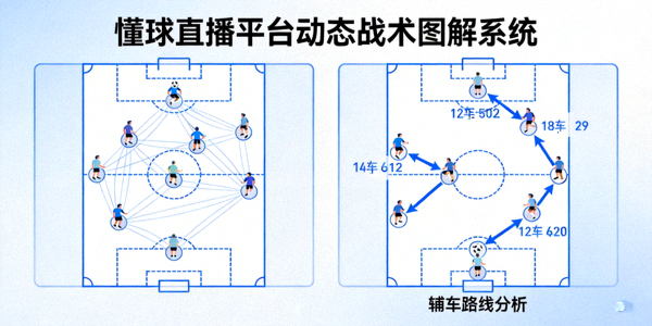 懂球直播平台动态战术图解系统展示足球比赛阵型移动与传球路线分析图